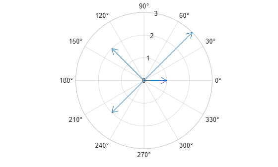 Figure contains an axes object with type polaraxes. The polaraxes object contains an object of type compassplot.