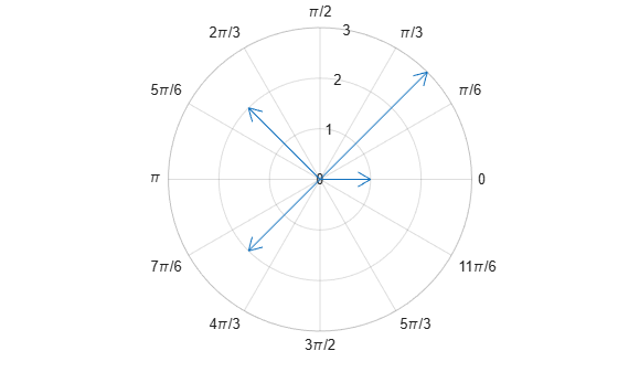Figure contains an axes object with type polaraxes. The polaraxes object contains an object of type compassplot.