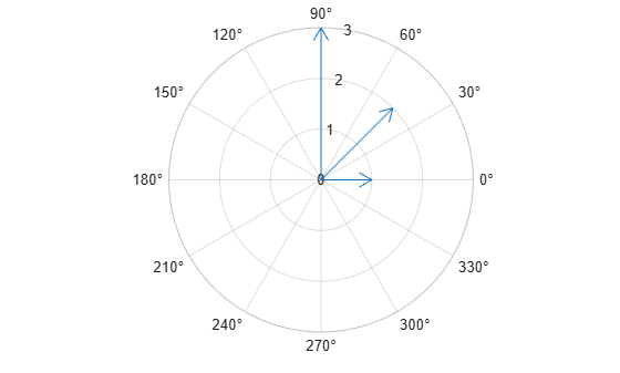 Figure contains an axes object with type polaraxes. The polaraxes object contains an object of type compassplot.