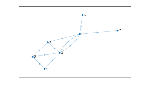 Figure contains an axes object. The axes object contains an object of type graphplot.