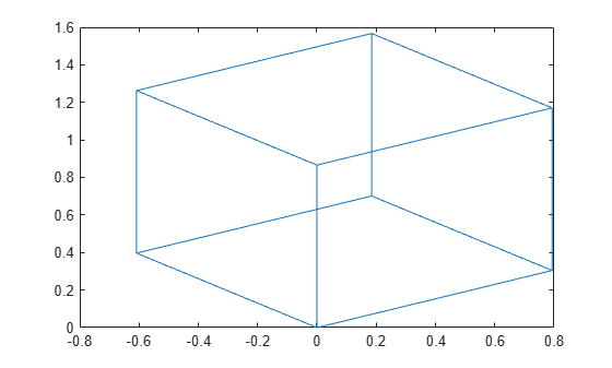 Figure contains an axes object. The axes object contains an object of type line.