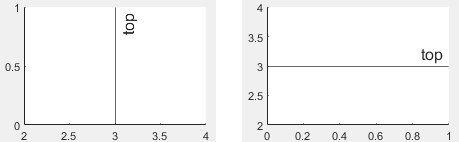 A vertical line and a horizontal line, each with a top-aligned label