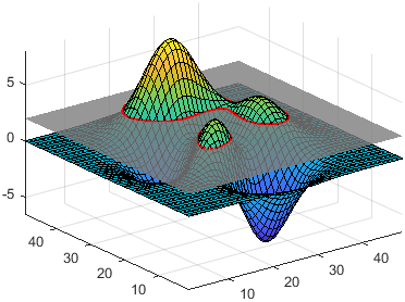 Surface plot of peaks dataset with red contour lines and a translucent plane at z=2