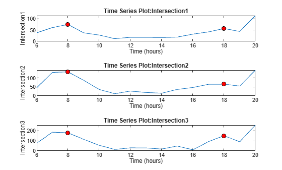 Figure contains 3 axes objects. Axes object 1 with title Time Series Plot:Intersection1, xlabel Time (hours), ylabel Intersection1 contains 2 objects of type line. One or more of the lines displays its values using only markers Axes object 2 with title Time Series Plot:Intersection2, xlabel Time (hours), ylabel Intersection2 contains 2 objects of type line. One or more of the lines displays its values using only markers Axes object 3 with title Time Series Plot:Intersection3, xlabel Time (hours), ylabel Intersection3 contains 2 objects of type line. One or more of the lines displays its values using only markers