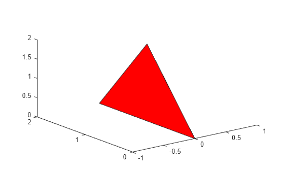 Figure contains an axes object. The axes object contains an object of type patch.