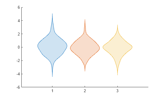 Figure contains an axes object. The axes object contains 3 objects of type violinplot.