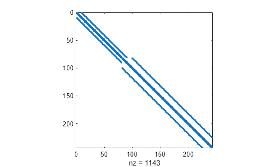 Figure contains an axes object. The axes object with xlabel nz = 1143 contains a line object which displays its values using only markers.