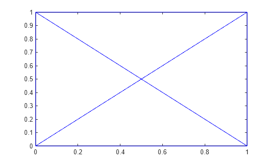 Figure contains an axes object. The axes object contains an object of type line.