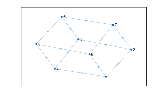 Figure contains an axes object. The axes object contains an object of type graphplot.