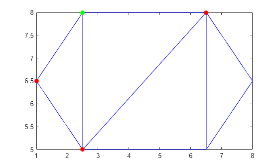 Figure contains an axes object. The axes object contains 3 objects of type line. One or more of the lines displays its values using only markers
