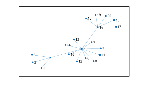 Figure contains an axes object. The axes object contains an object of type graphplot.