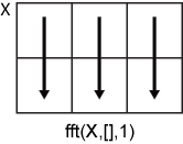 fft(X,[],1) column-wise operation