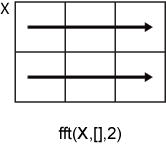 fft(X,[],2) row-wise operation