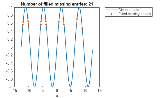 Figure contains an axes object. The axes object with title Number of filled missing entries: 21, xlabel x contains 2 objects of type line. One or more of the lines displays its values using only markers These objects represent Cleaned data, Filled missing entries.