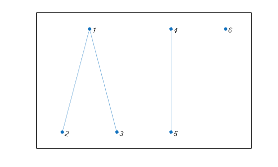 Figure contains an axes object. The axes object contains an object of type graphplot.