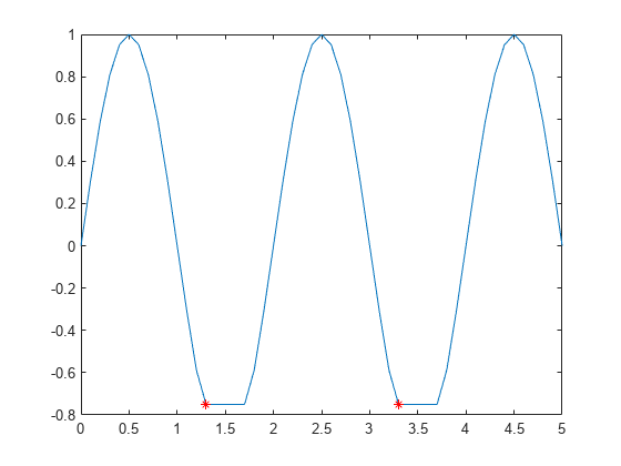 Figure contains an axes object. The axes object contains 2 objects of type line. One or more of the lines displays its values using only markers