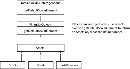 Heterogeneous array hierarchy