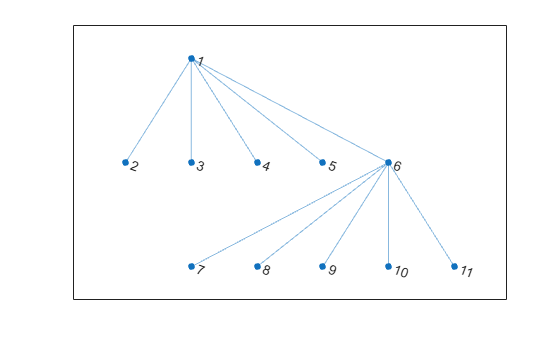 Figure contains an axes object. The axes object contains an object of type graphplot.
