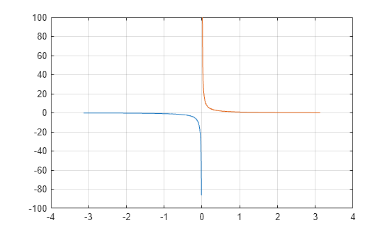 Figure contains an axes object. The axes object contains 2 objects of type line.