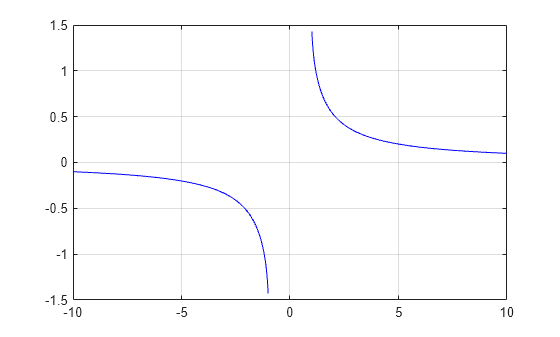 Figure contains an axes object. The axes object contains 2 objects of type line.