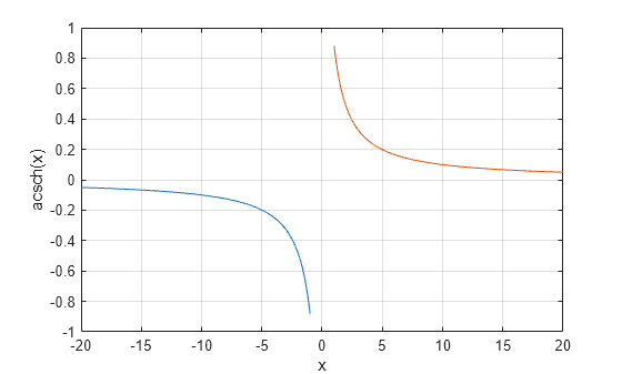 Figure contains an axes object. The axes object with xlabel x, ylabel acsch(x) contains 2 objects of type line.