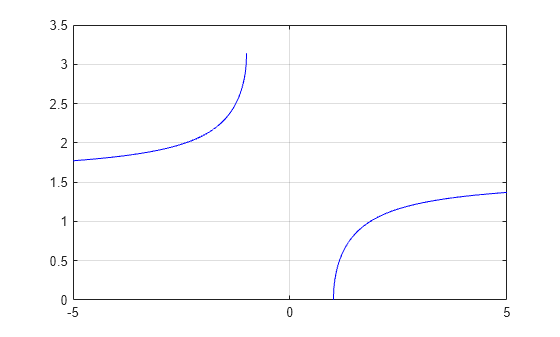 Figure contains an axes object. The axes object contains 2 objects of type line.