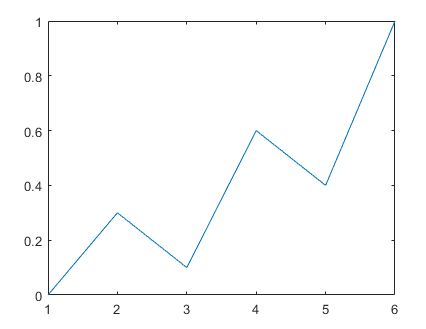 Line plot