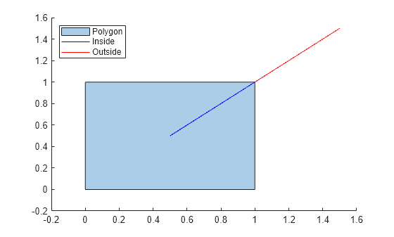Figure contains an axes object. The axes object contains 3 objects of type polygon, line. These objects represent Polygon, Inside, Outside.