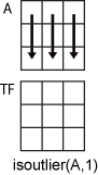 isoutlier(A,1) column-wise operation