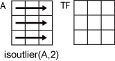 isoutlier(A,2) row-wise operation