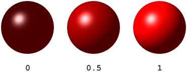 Three red spheres demonstrating increasing brightness, reflected from a light in the upper-left corner, as a result of changing the diffuse light strength. From left to right, the three spheres have diffuse strength values of 0, 0.5, and 1. The rightmost sphere is the brightest.