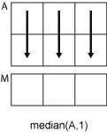 median(A,1) column-wise operation