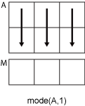 mode(A,1) column-wise operation