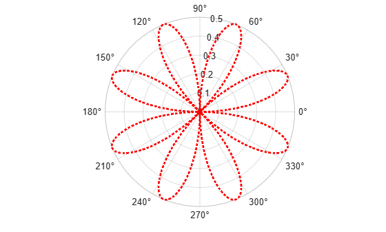 Figure contains an axes object with type polaraxes. The polaraxes object contains an object of type functionline.