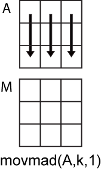 movmad(A,k,1) column-wise operation