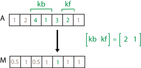 movmad(A,[2 1]) computation. The elements in the sample window are 4, 1, 3, and 2, so the resulting local MAD is 1.