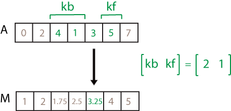 movmean(A,[2 1]) computation. The elements in the sample window are 4, 1, 3, and 5, so the resulting local mean is 3.25.