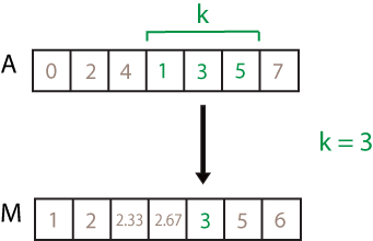 movmean(A,3) computation. The elements in the sample window are 1, 3, and 5, so the resulting local mean is 3.