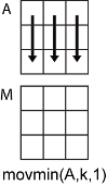 movmin(A,k,1) column-wise operation