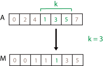 movmin(A,3) computation. The elements in the sample window are 1, 3, and 5, so the resulting local minimum is 1.