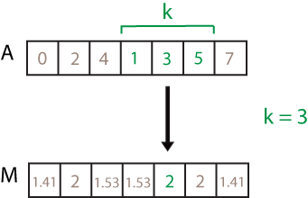 movstd(A,3) computation. The elements in the sample window are 1, 3, and 5, so the resulting local standard deviation is 2.