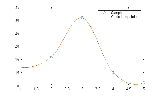 Figure contains an axes object. The axes object contains 2 objects of type line. One or more of the lines displays its values using only markers These objects represent Samples, Cubic Interpolation.