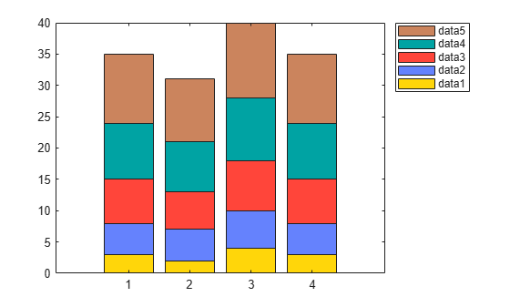 Figure contains an axes object. The axes object contains 5 objects of type bar.