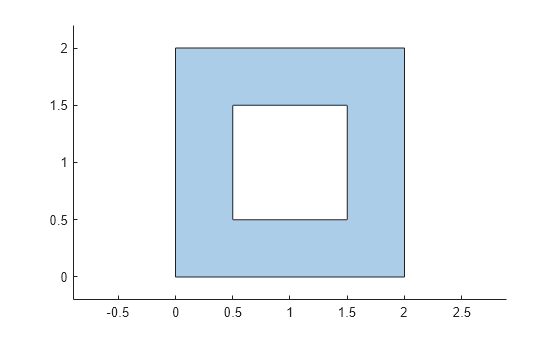 Figure contains an axes object. The axes object contains an object of type polygon.