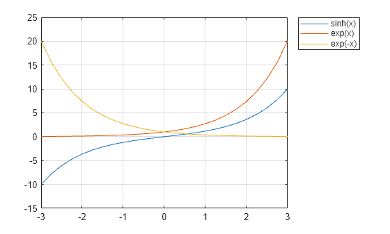 Figure contains an axes object. The axes object contains 3 objects of type line. These objects represent sinh(x), exp(x), exp(-x).