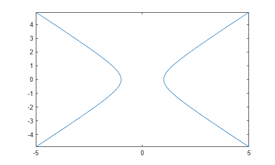 Figure contains an axes object. The axes object contains an object of type implicitfunctionline.