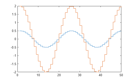 Figure contains an axes object. The axes object contains 2 objects of type stair.