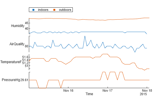 Figure contains an object of type stackedplot.