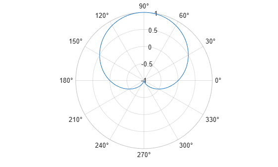 Figure contains an axes object with type polaraxes. The polaraxes object contains an object of type functionline.