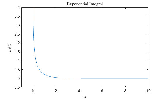 Figure contains an axes object. The axes object with title Exponential Integral, xlabel $x$, ylabel E indexOf 1 baseline leftParenthesis x rightParenthesis contains an object of type line.